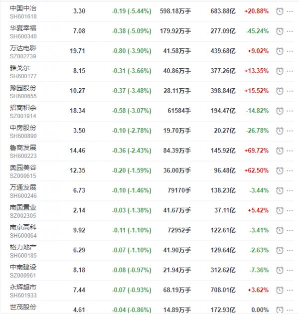 地产股收盘丨沪指收跌1.99% 嘉凯城、深深房A涨停-中国网地产