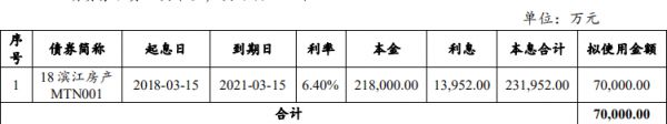 滨江房产：拟发行7亿元短期融资券-中国网地产