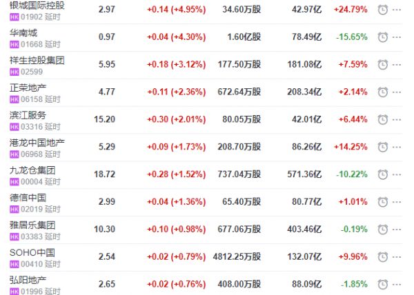 地产股收盘丨恒指收跌2.99% 银城国际控股收涨4.95%-中国网地产