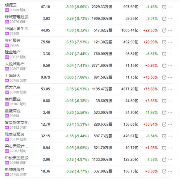 地产股收盘丨恒指收跌2.99% 银城国际控股收涨4.95%-中国网地产