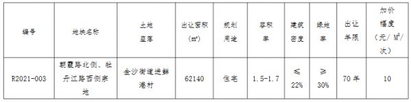 建发13.5亿元中标南通市通州区一宗住宅用地 溢价率17.65%-中国网地产