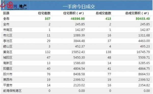 2月24日青岛新房成交413套-中国网地产