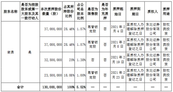 我爱我家：谢勇解除质押1.07亿股公司股份 占公司总股本4.54%-中国网地产