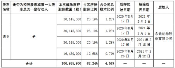 我爱我家：谢勇解除质押1.07亿股公司股份 占公司总股本4.54%-中国网地产