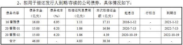 广州番禺雅居乐70亿元公司债券在上交所提交注册-中国网地产