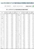 一线城市房价领涨！“组合拳”调控不断升级
