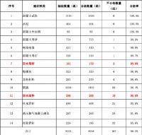 广东住建厅抽检结果公示：抽查防水卷材6组不合格，合格率为64.7%