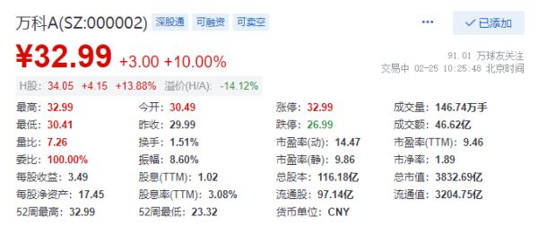 25日地产股集体走强 万科A涨停-中国网地产