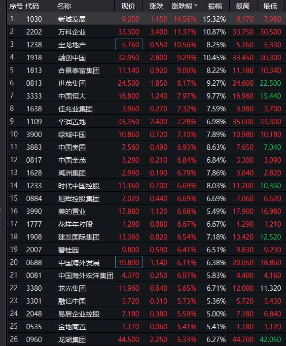 25日早盘地产股走强 万科A等9只地产股涨停 -中国网地产