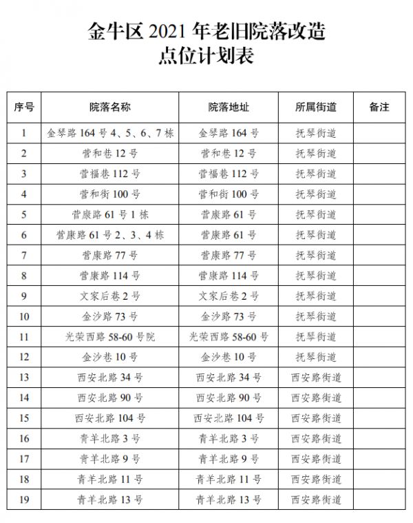 涉及六大片区！2021年金牛区老旧院落改造计划曝光，有你的小区吗？-中国网地产