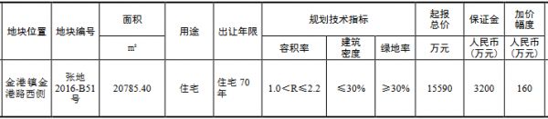 新城控股1.79亿元竞得苏州张家港市一宗住宅用地 溢价率14.64%-中国网地产