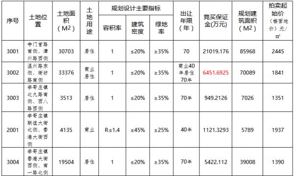 青岛胶州市4.14亿元出让5宗地块 华润、融创各得一宗-中国网地产