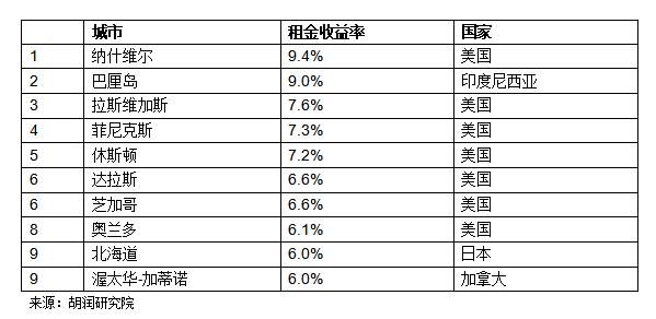 来源：胡润研究院