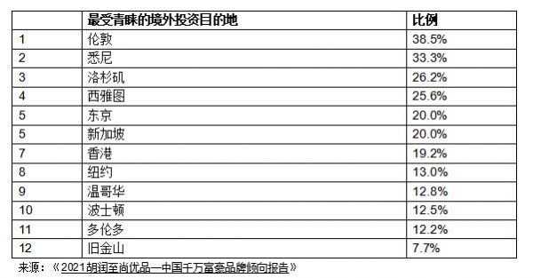 伦敦连续两年成为中国高净值人群最青睐的境外投资目的地，悉尼第二，再次是洛杉矶和西雅图