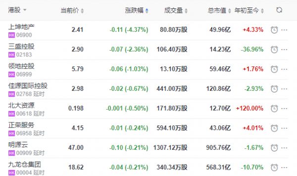 地产股收盘丨恒指收涨0.64% 合景泰富集团收涨23.68% 万科企业收涨12.21%-中国网地产