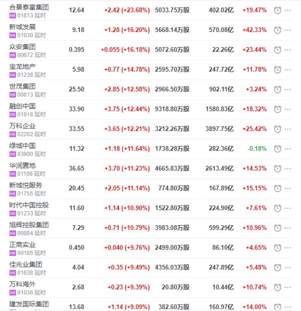 地产股收盘丨恒指收涨0.64% 合景泰富集团收涨23.68% 万科企业收涨12.21%-中国网地产