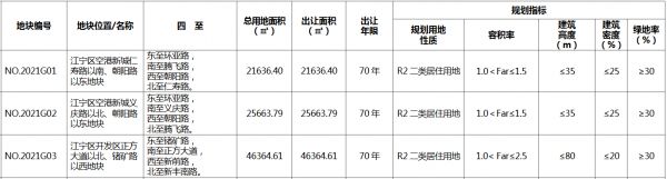 南京市61.3亿元出让5宗住宅用地 碧桂园3.9亿元、旭辉15.2亿元扩储-中国网地产