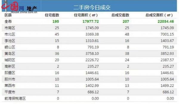 2月25日青岛新房成交532套-中国网地产