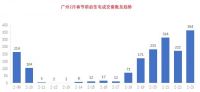 创三年内新高！1月广州二手房成交破1.4万套