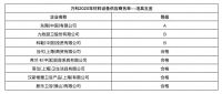 万科发布2020年合格供应商名录,近60家卫浴、橱柜企业入选