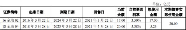 金地集团：20亿元公司债券票面利率为3.93%-中国网地产