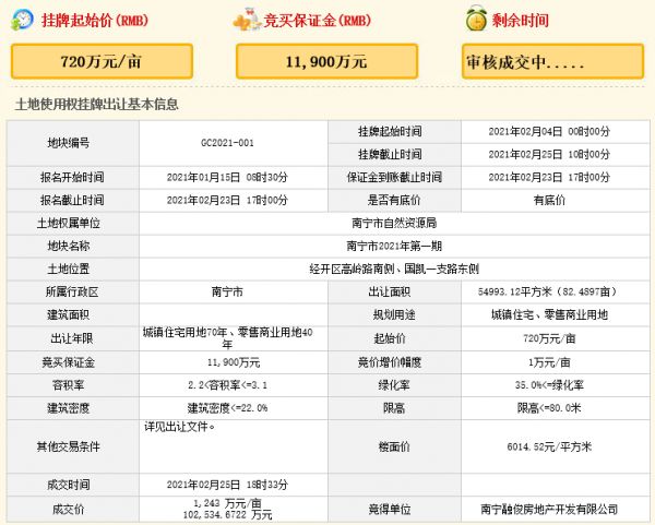 融创10.25亿元竞得南宁经开区一宗商住用地 溢价率72.64%-中国网地产