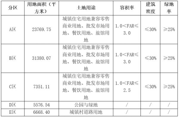 爱情地产13.3亿元竞得佛山市顺德区一宗商住用地 溢价率30.38%-中国网地产