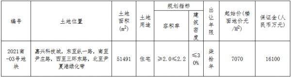 绿地香港11.37亿元竞得嘉兴市南湖区一宗住宅用地 溢价率42.01%-中国网地产