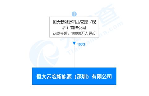 恒大新能源子公司成立新公司 注册资本1亿元-中国网地产