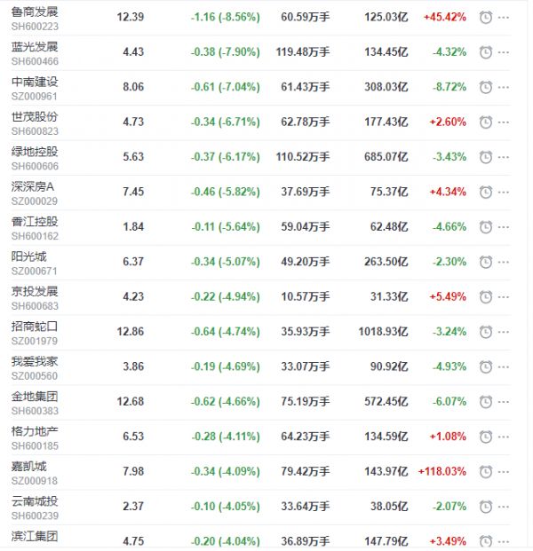 地产股收盘丨沪指收跌2.12% 华夏幸福收涨8.86% 蓝光发展收跌7.9%-中国网地产