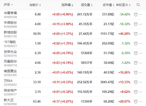 地产股收盘丨沪指收跌2.12% 华夏幸福收涨8.86% 蓝光发展收跌7.9%-中国网地产