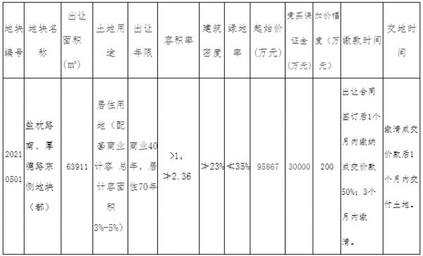 盐城市34.26亿元出让3宗住宅用地 融创29.23亿元竞得2宗-中国网地产