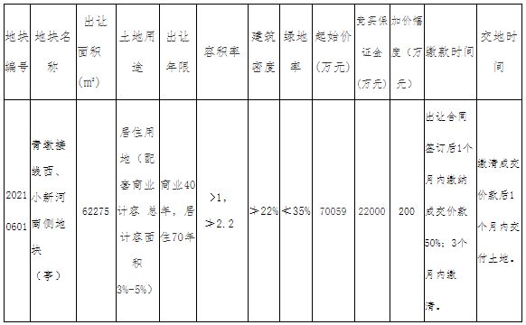 盐城市34.26亿元出让3宗住宅用地 融创29.23亿元竞得2宗-中国网地产