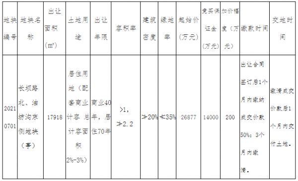 盐城市34.26亿元出让3宗住宅用地 融创29.23亿元竞得2宗-中国网地产