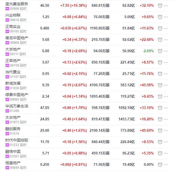 地产股收盘丨恒指收跌3.64% 蓝光嘉宝服务收涨19.38% 碧桂园服务收跌5.22%-中国网地产