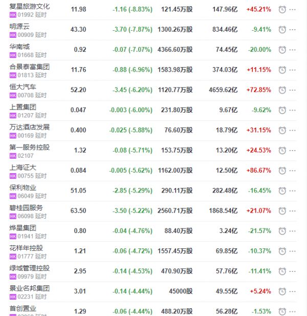 地产股收盘丨恒指收跌3.64% 蓝光嘉宝服务收涨19.38% 碧桂园服务收跌5.22%-中国网地产