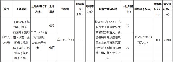 石家庄11.67亿元出让2宗住宅用地 河北恒通远业、中电科工各得一宗-中国网地产