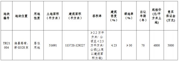 南通市通州区6.94亿出让2宗宅地 中梁+碧桂园+泰达3.84亿竞得一宗-中国网地产