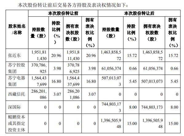 苏宁易购：引入深圳国资 公司股票明日复牌-中国网地产