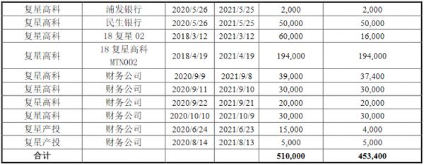 复星高科：成功发行20亿元公司债券 票面利率最高为5.29%-中国网地产