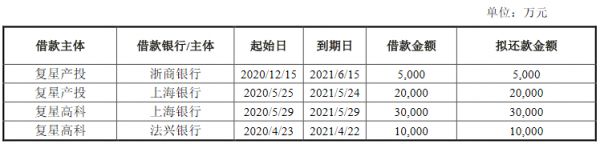 复星高科：成功发行20亿元公司债券 票面利率最高为5.29%-中国网地产