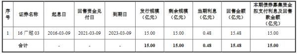 越秀集团：拟发行15亿元公司债券 利率区间为3.10%-4.10%-中国网地产