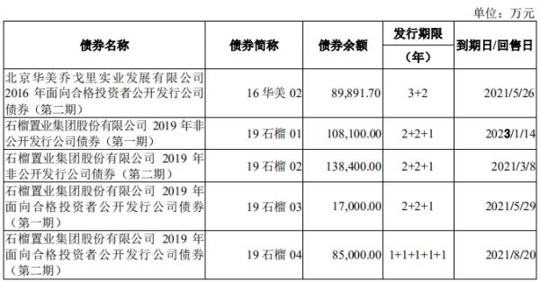 石榴置业41亿元小公募公司债券获深交所通过-中国网地产