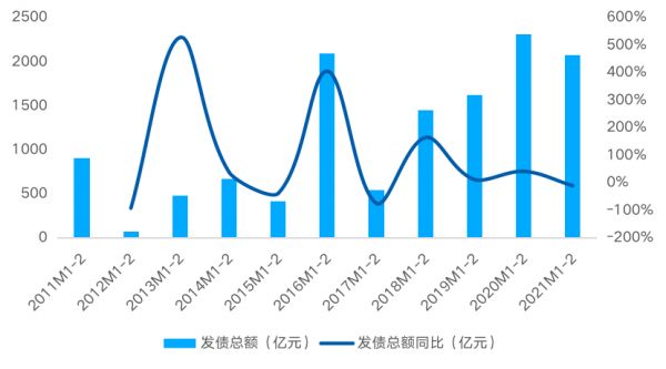 贝壳研究院：2021年前2月房企境内外债券融资累计约2072亿 同比降10.2%-中国网地产