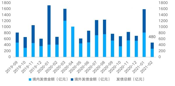 贝壳研究院：2021年前2月房企境内外债券融资累计约2072亿 同比降10.2%-中国网地产