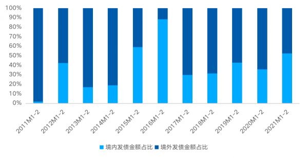 贝壳研究院：2021年前2月房企境内外债券融资累计约2072亿 同比降10.2%-中国网地产