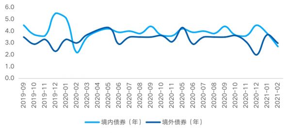 贝壳研究院：2021年前2月房企境内外债券融资累计约2072亿 同比降10.2%-中国网地产