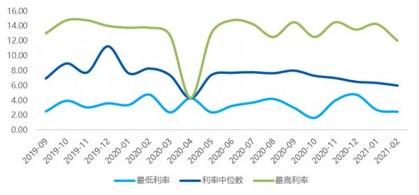 贝壳研究院：2021年前2月房企境内外债券融资累计约2072亿 同比降10.2%-中国网地产