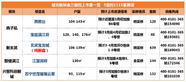 “金三银四”南京近万套新房欲入市-中国网地产