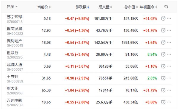 地产股收盘丨三大指数高开高走 苏宁易购涨停 嘉凯城跌停-中国网地产